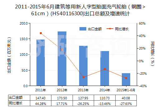 2011-2015年6月建筑等用新人字型胎面充氣輪胎（輞圈＞61cm）(HS40116300)出口總額及增速統(tǒng)計(jì)